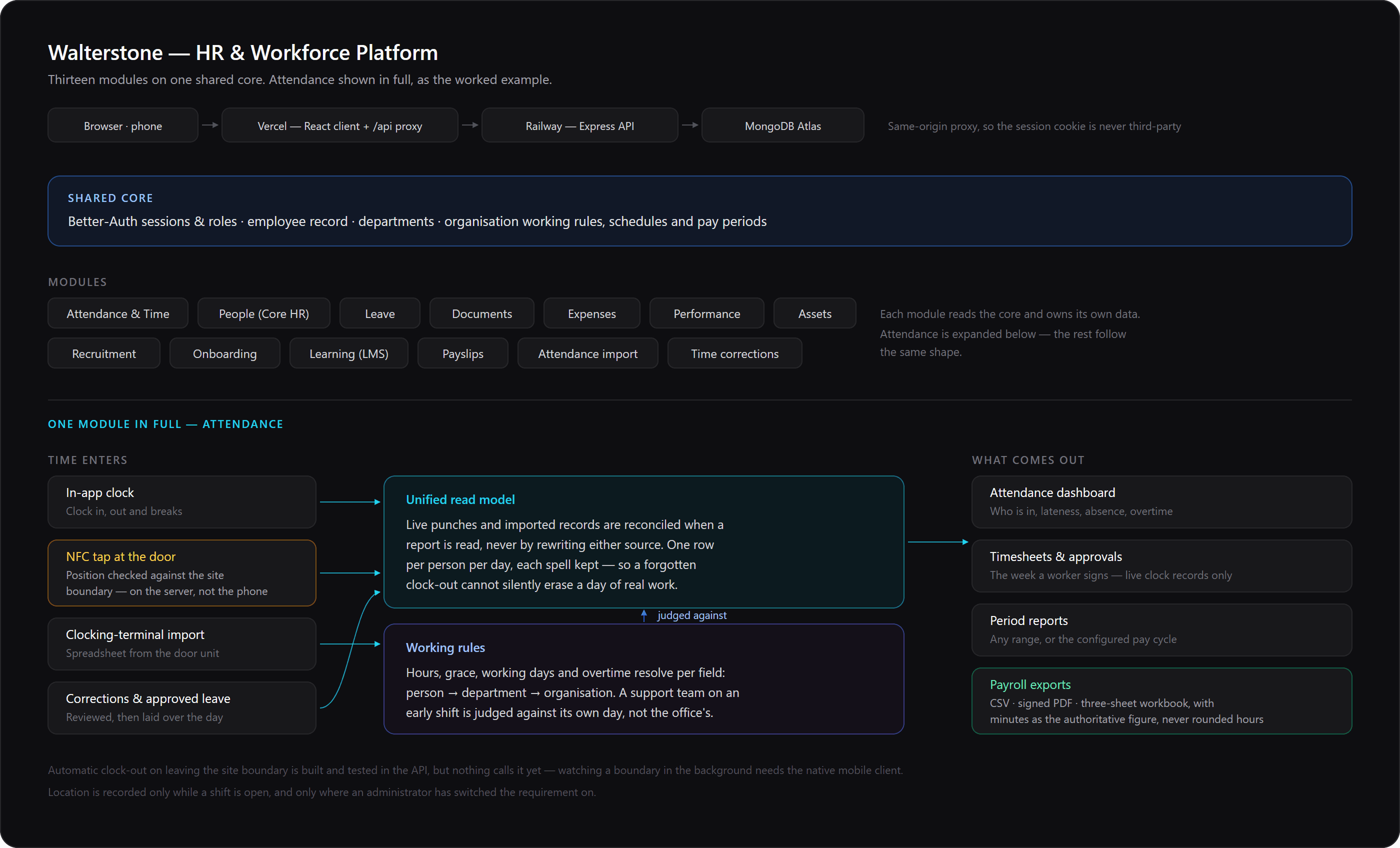 Walterstone architecture: thirteen modules on a shared core of authentication, employee records and working rules, with the attendance module expanded — time entering from the in-app clock, a geofence-verified NFC tap, imported terminal files and approved corrections, reconciled at read time and judged against per-person working rules, producing the attendance dashboard, timesheets, period reports and payroll exports.